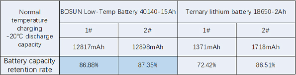 comparison-chart-standard-vs-low-temperature-solar-batteries
